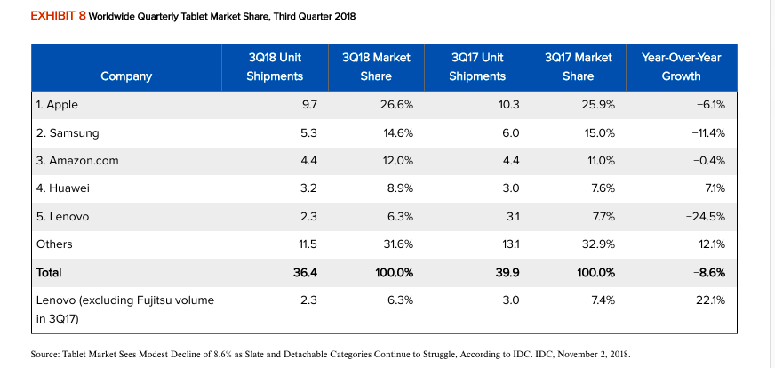 Market Share, Calendar Year 2018 (units in thousands) Source: Inventory and Processor