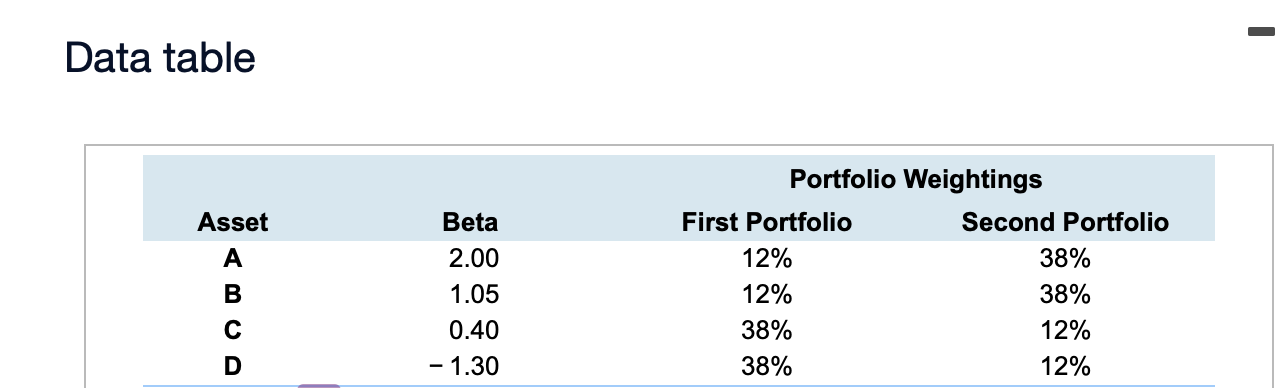  Data table Asset A B Beta 2.00 1.05 0.40 - 1.30