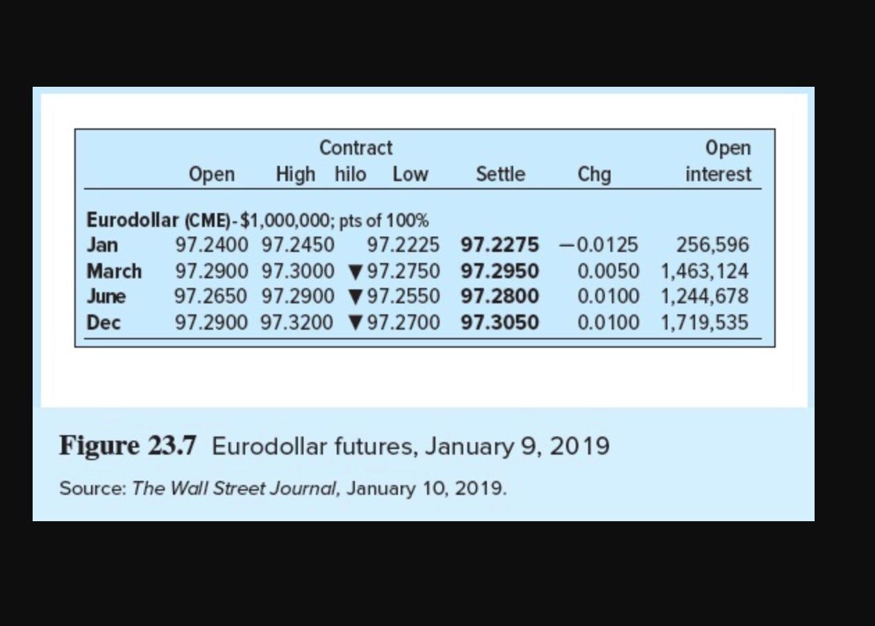 Eurodollar contract matures in December 2019 is 3.1%. What will be the