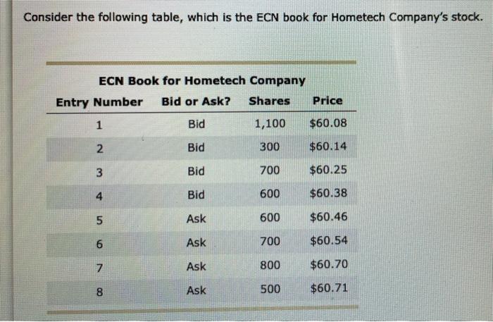  Consider the following table, which is the ECN book for Hometech