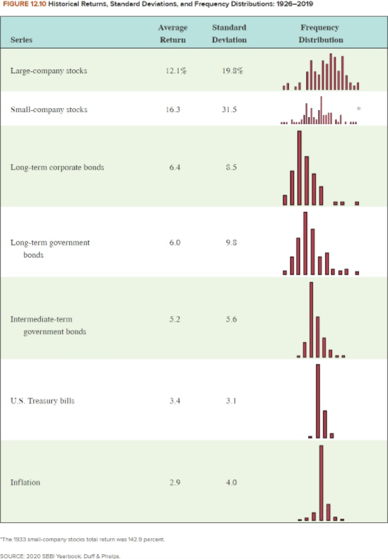 bonds and T-bills are normally distributed. Refer to Figure 12.10. Use the
