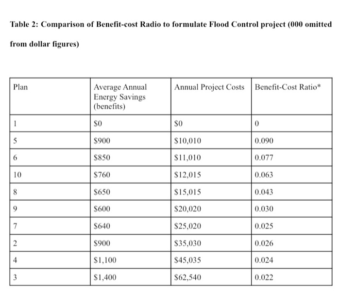 Table 1: Applying and Analyzing Cost-Benefit Analysis Plan Total first Cost" Annual