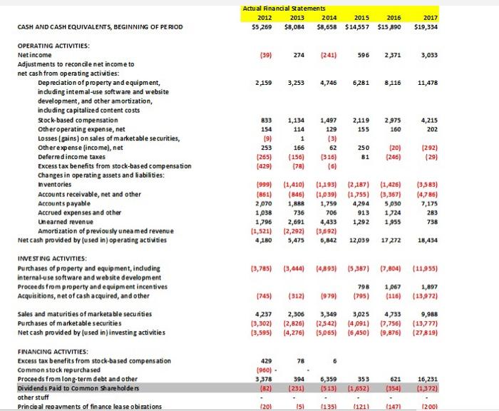 non-current assets Total assets $8,084 $8,658 $14,557 $15,890 $19,334 $20,522 3,364 3,789