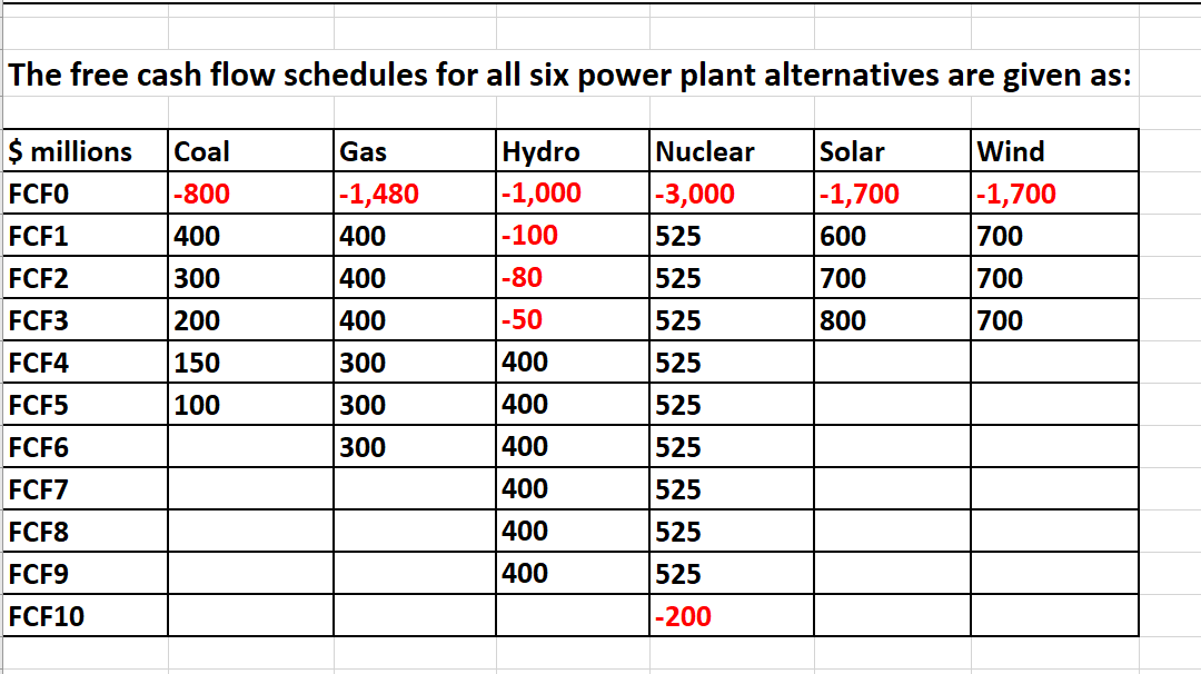 development of a power plant. There are six alternatives: coal, gas, hydro,