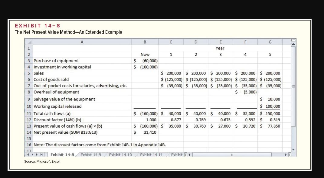  EXHIBIT 14-8 The Net Present Value Method-An Extended Example G 4