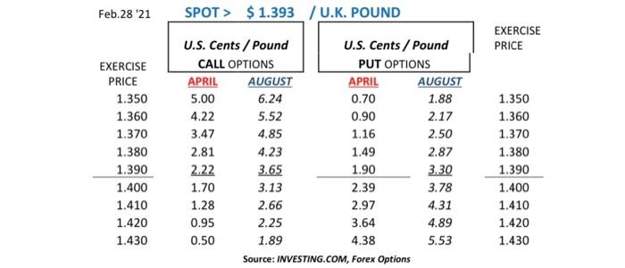  Feb.28 21 SPOT > $ 1.393 / U.K. POUND EXERCISE PRICE