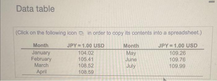  please answer entire question Data table (Click on the following icon