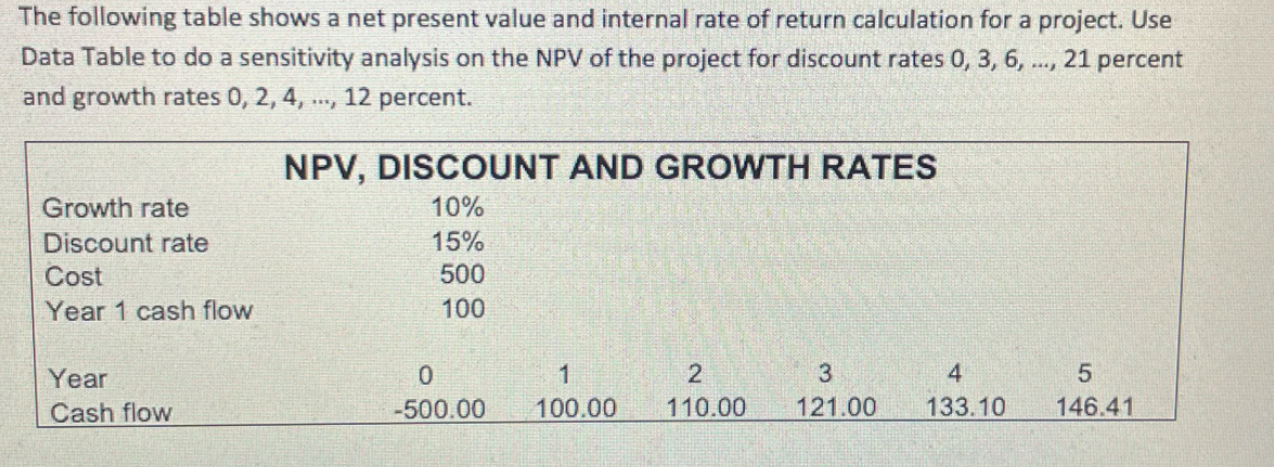 The following table shows a net present value and internal rate