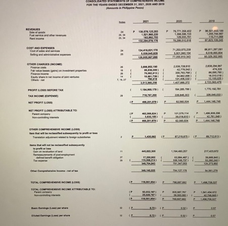 FNANCUL MOSTION DECENESER 31, 2021 AND 2020 (Amounts in Philppine Proos) eassinown