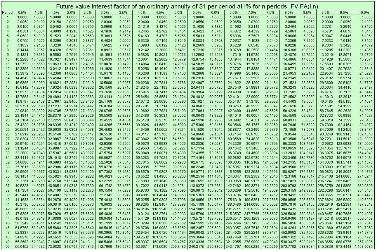 the following: (Please use the following provided Table.) (Do not round intermediate