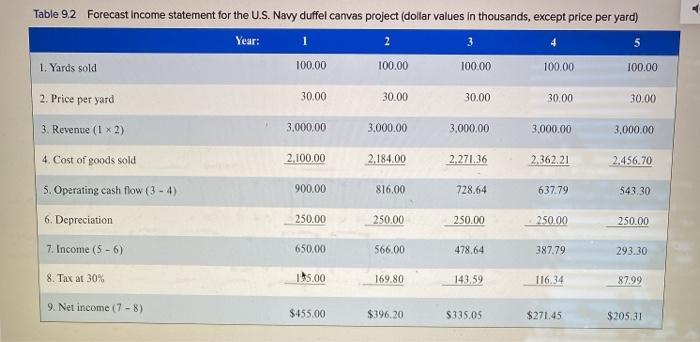 92 Forecast Income statement for the U.S. Navy duffel canvas project (dollar