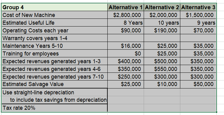  Compute the Present Value index for each Alternative. Tax rate is