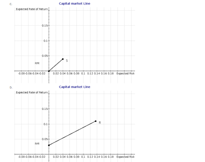 various investment opportunities currently available and you have calculated expected returns and