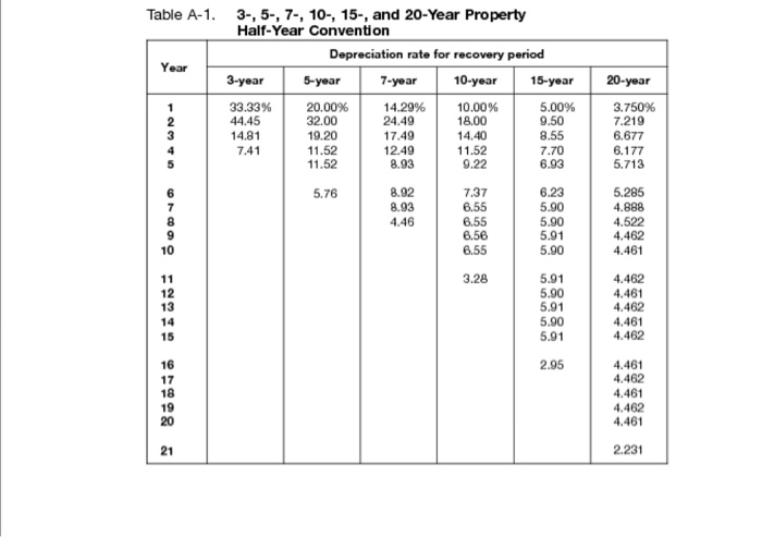 (table A-1), calculate the depreciation of $2,000,000 property for 7-year half-year convention.