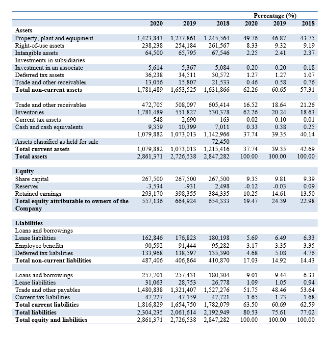 data. Below are result, after done horizontal and vertical analysis of financial