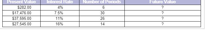 Future values. Fill in the future values for the following table, using