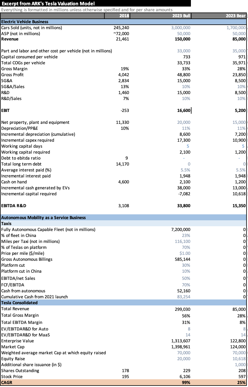  QUESTIONS: 1. Does ARK value Tesla using DCF or multiples? Write