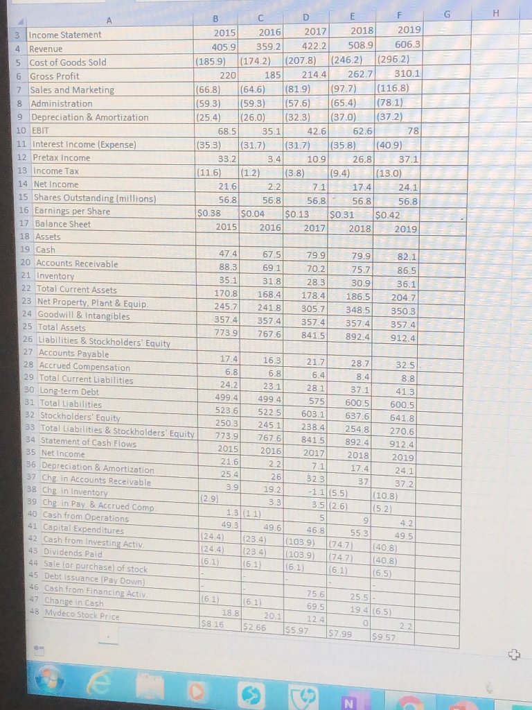 See table showing financial statement data and stock price data for Mydeco