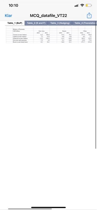  10:10 . Klar MCQ_datafile_VT22 Table_2 (and F) Table_3 (Hedging) Table_1(BOP) Table_4