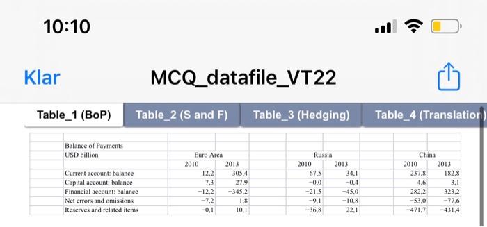 Table 1 in the datafile. Which country/region exhibits the so-called "twin surplus"?