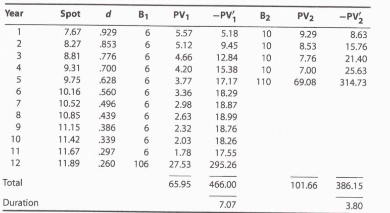 A company faces a stream of obligations over the next 8 years