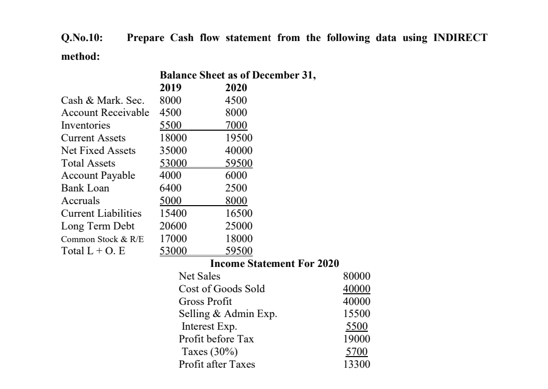 Q.No.10: Prepare Cash flow statement from the following data using INDIRECT