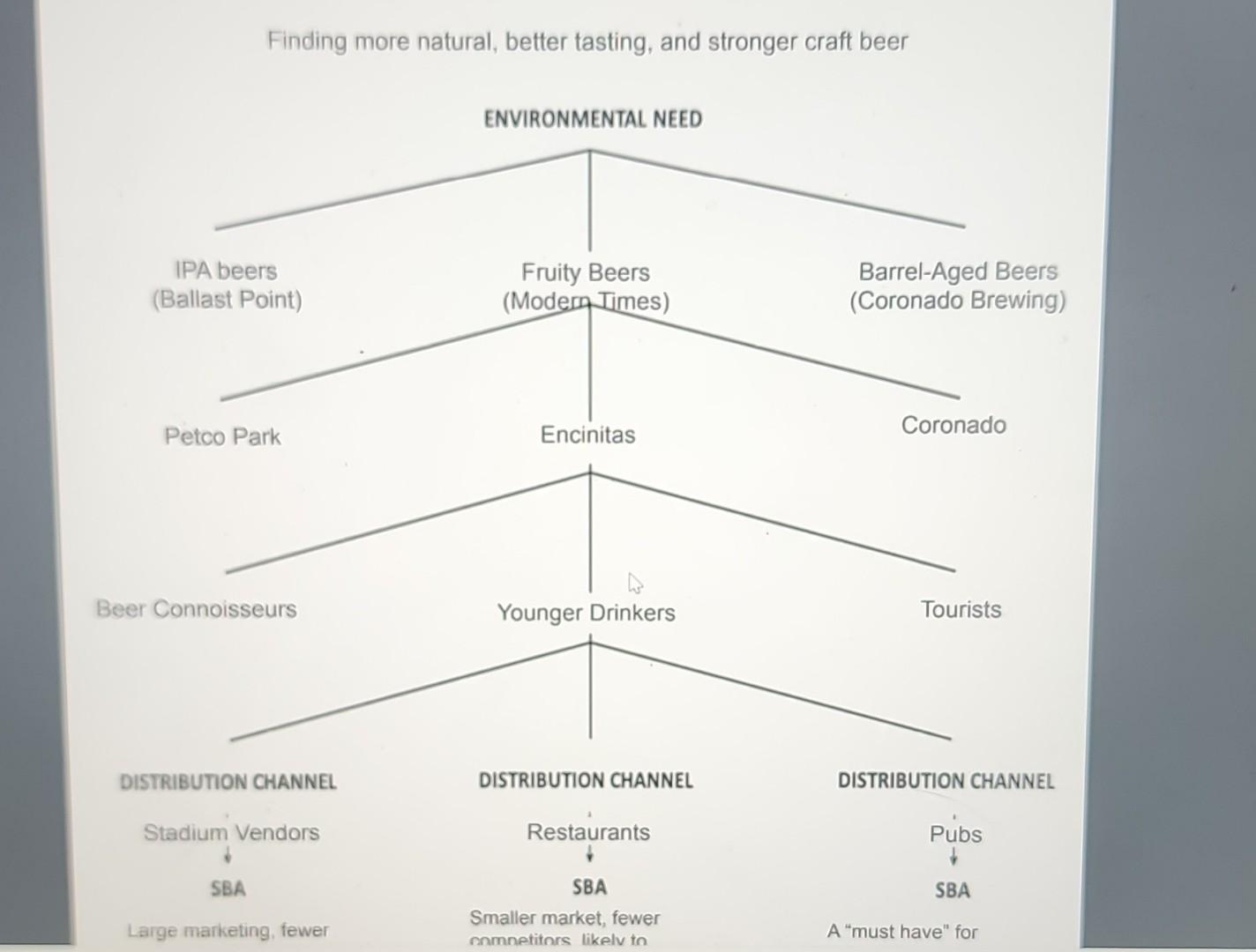 Need help fixing my SBA Tree. This is pur current tree, but
