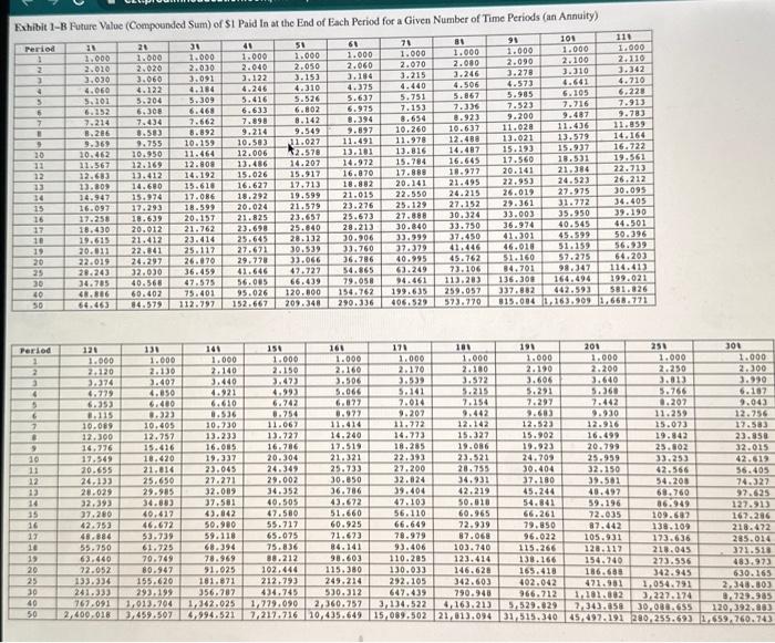 from the tables provided. a. The future value of a $510 savings