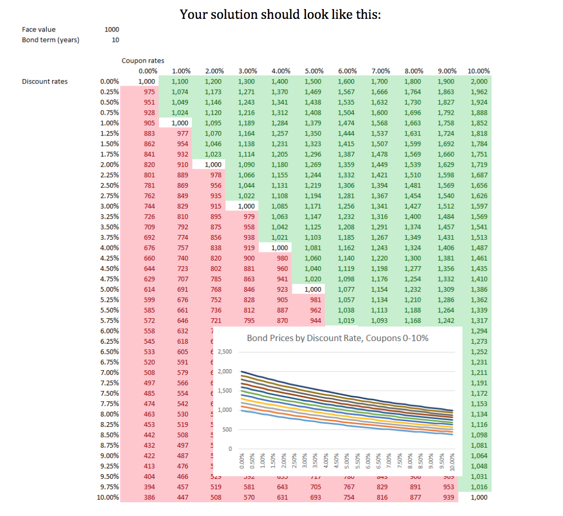 A. Consider a bond that makes annual payments. For example, a 6%