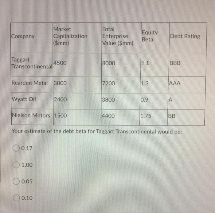 Recession Deafault Rate 0.0% 1.0% 3.0% 3.0% 8.0% 16.0% 48.0% Average Beta