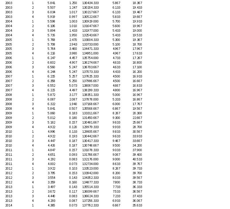 the federal funds rate as the dependent variable and housing starts as