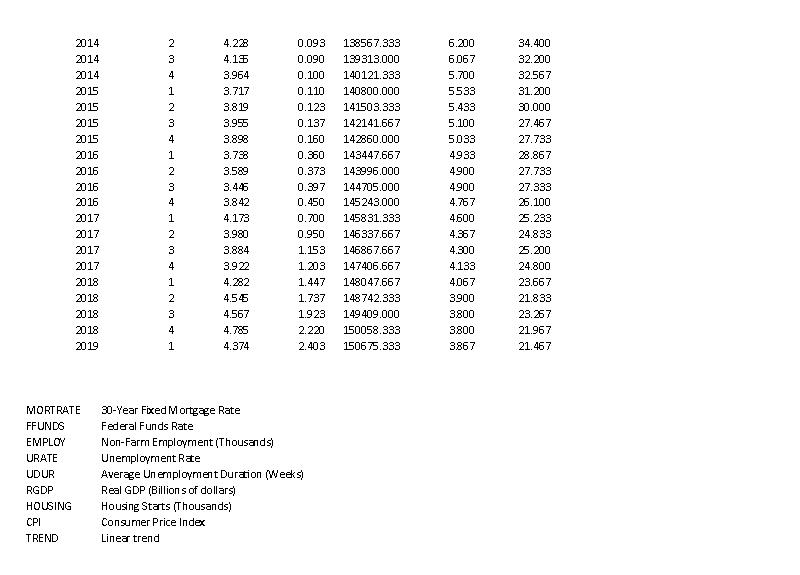 the only explanatory variable. In addition to housing starts, consider the non-linear