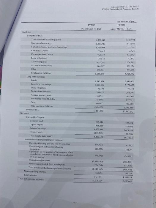 liquidity/Solvency (a) Current ratio (b) Quick ratio (c) Cash ratio (d) Networking