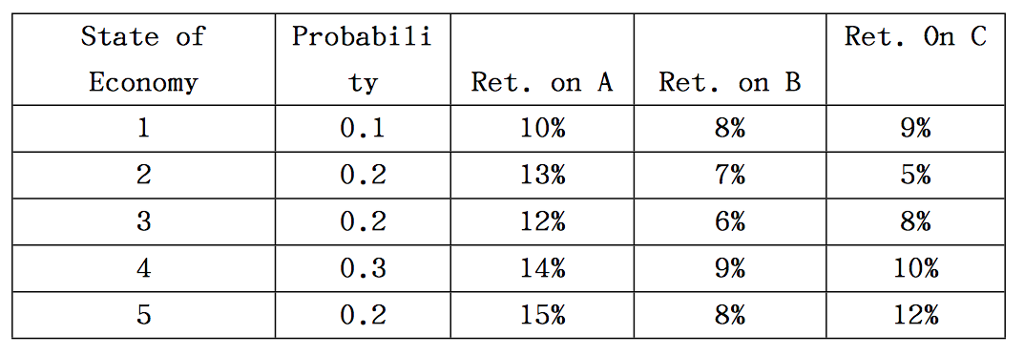 PLEASE ANSWER IN EXCEL/EXCEL FORMAT Consider the following probability distribution for stocks