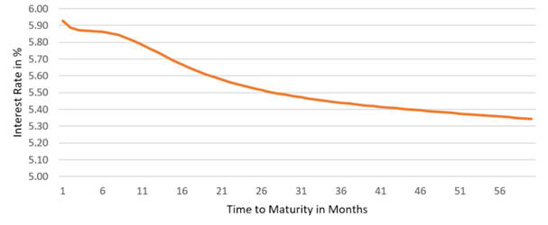 Based on the yield curve below, explain the markets expectation about the