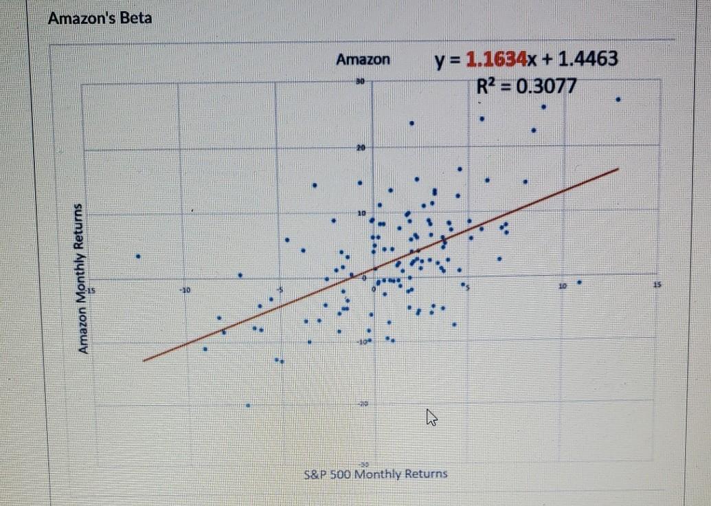 stock. Apply the CAPM to estimate the cost of equity using the