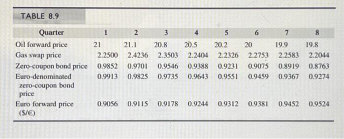 8.17 Using the information in table 8.9, what are the euro-denominated fixed