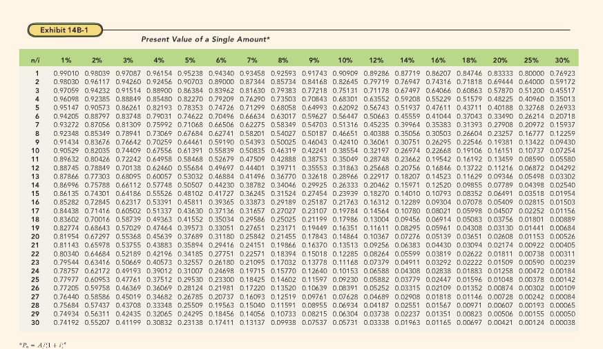 Net Present Value Use Exhibit 14B-1 and Exhibit 14B-2 to locate the