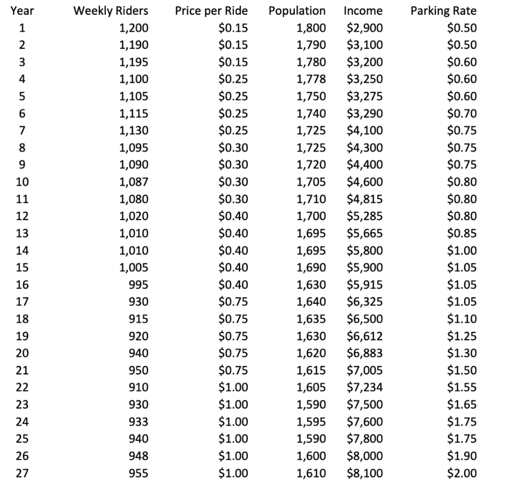 analyses using various possible independent variables to predict the number of weekly