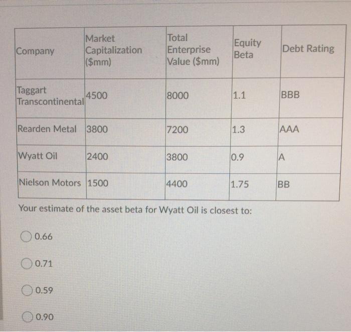 Recession Deafault Rate 0.0% 1.0% 3.0% 3.0% 8.0% 16.0% 48.0% Average Beta