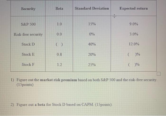  Security Beta Standard Deviation Expected return S&P 500 1.0 15% 9.0%