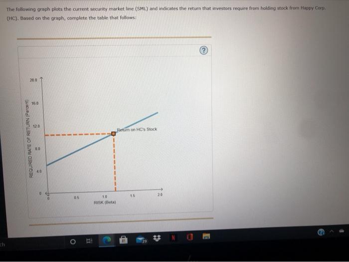  The following graph plots the current security market line (SML) and