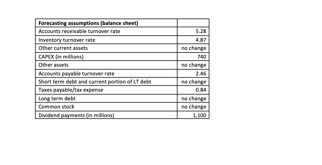forecasting assumptions, prepare forecasted income statement, and forecasted balance sheet for year