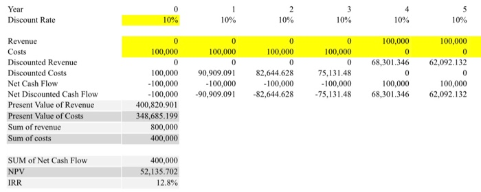 then get all of your 100k back What is the NPV and