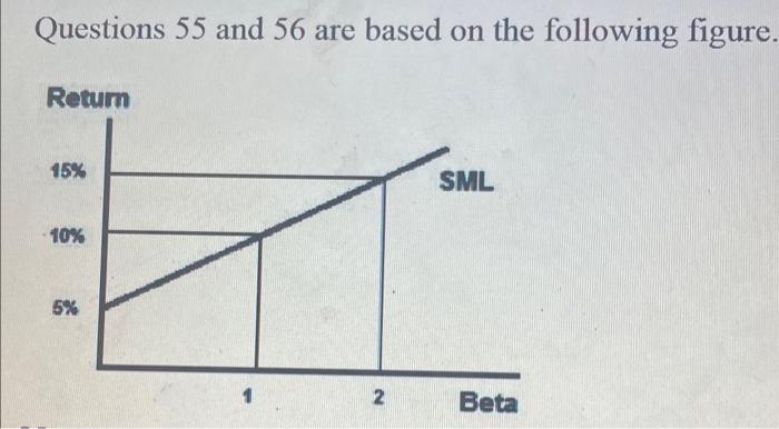According to the figure above, What is the beta for a portfolio