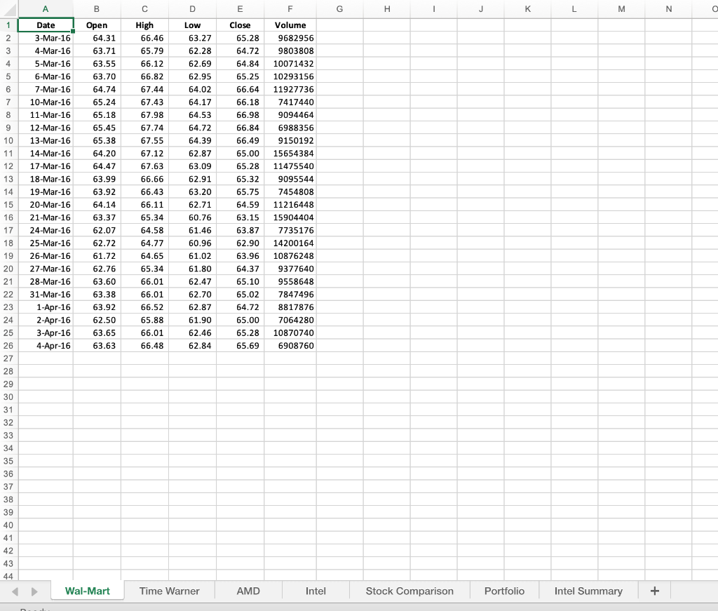 2. Create a chart for each company using the appropriate stock chart