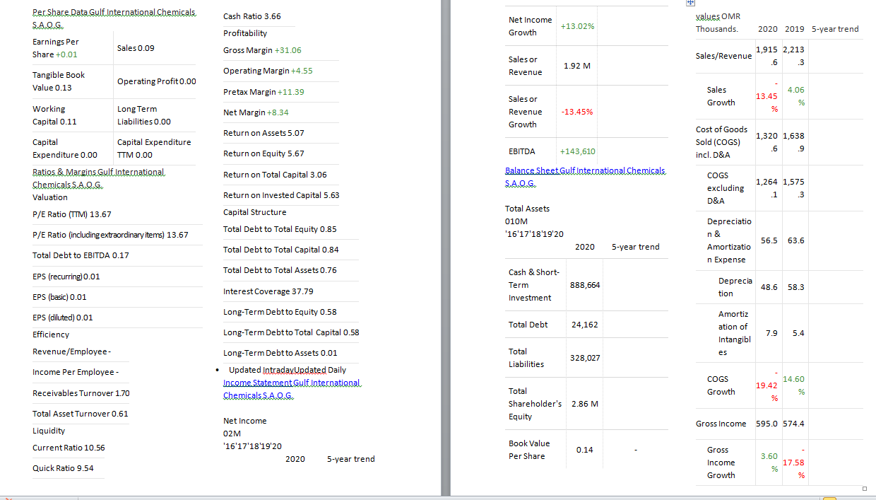 Cash Ratio 3.66 Net Income Growth +13.02% Per Share Data Gulf International