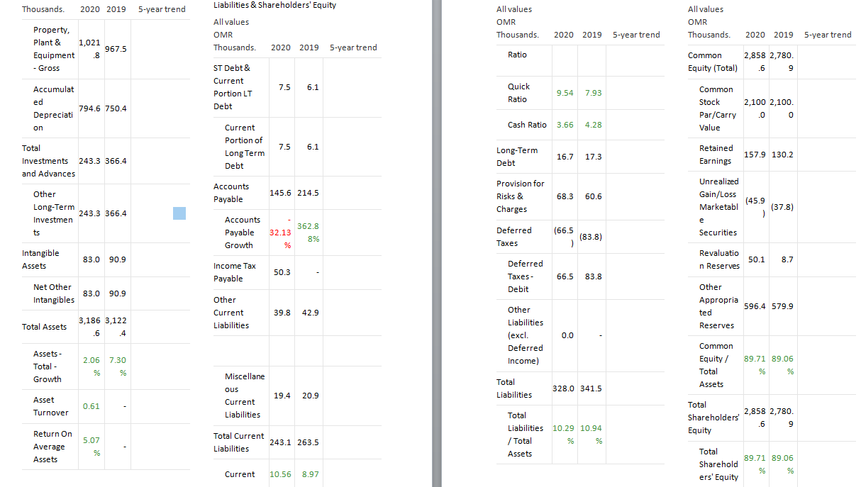 2020 2019 5-year trend Gross Margin +31.06 Sales or Revenue 1,915 2,213