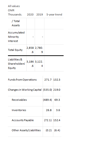 Sales/Revenue .6 .3 1.92 M Operating Margin +4.55 Tangible Book Value 0.13