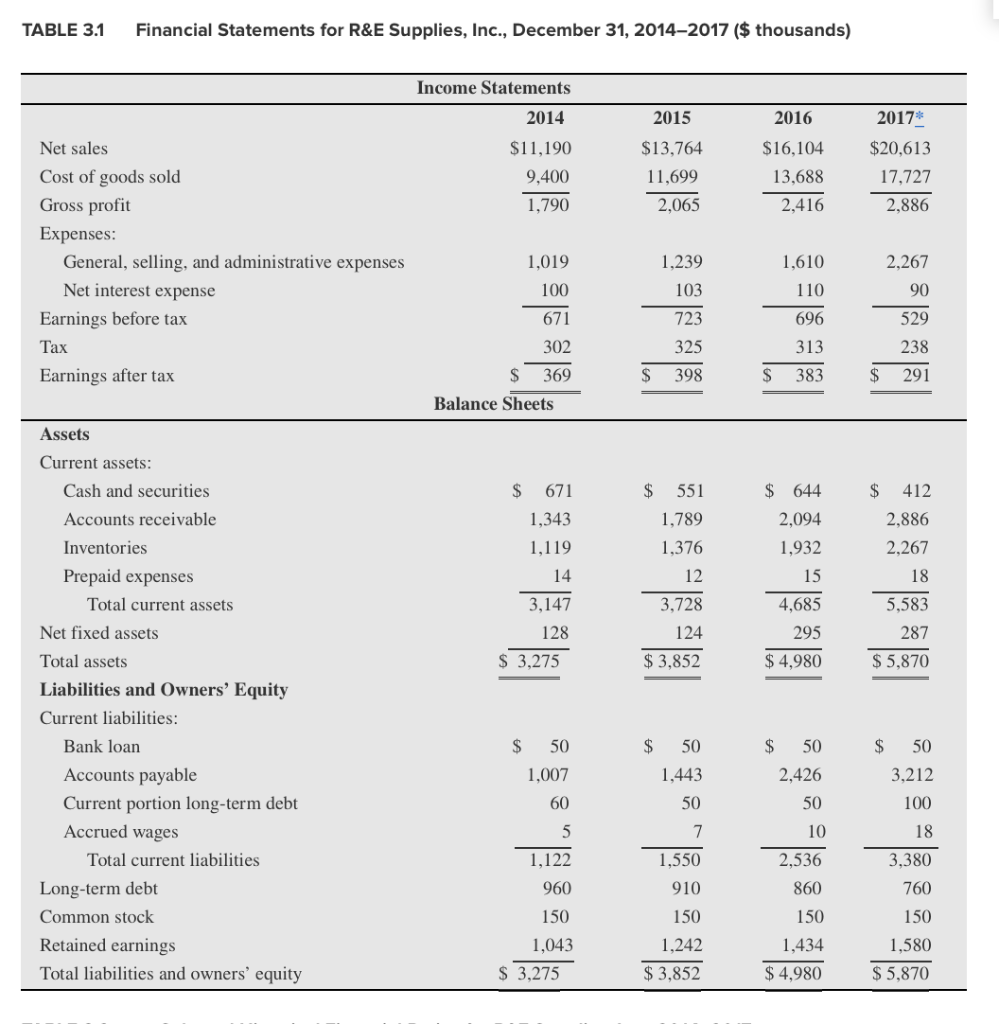 statements for the period 2014 through 2017, and Table 3.5 @ presents
